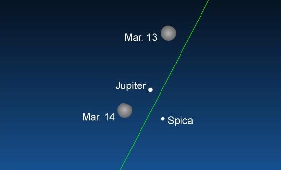 Ilustración de la conjunción de la luna, Júpiter y Spica. (Suministrada / EarthSky.org)